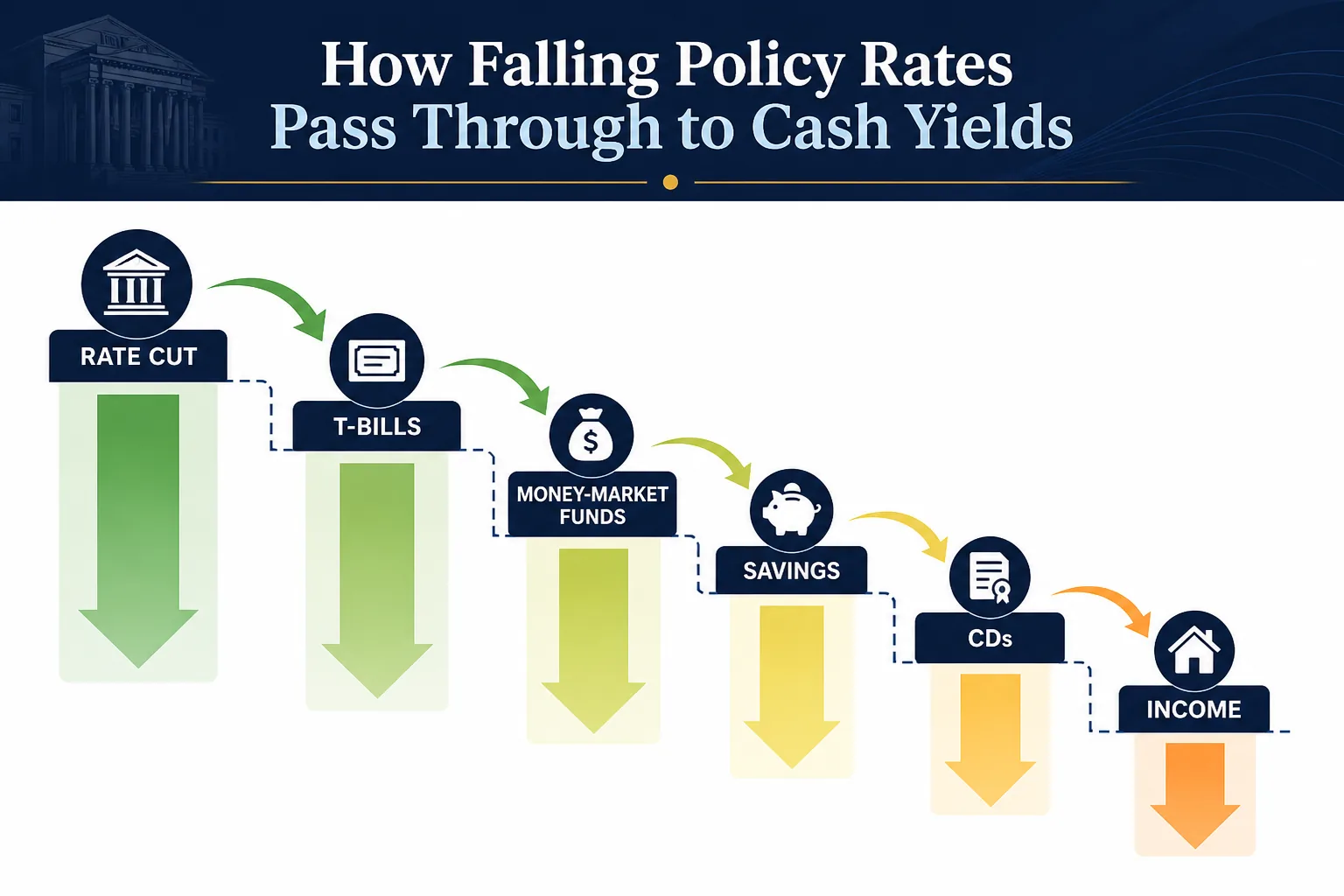 Infographic showing how a policy-rate cut passes through to Treasury bills, money-market funds, savings accounts, CDs and household income
