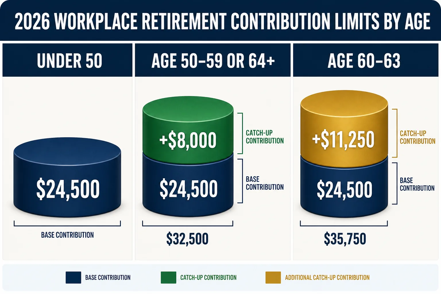 2026 workplace retirement contribution limits comparing workers under 50, age 50–59 or 64 and older, and age 60–63