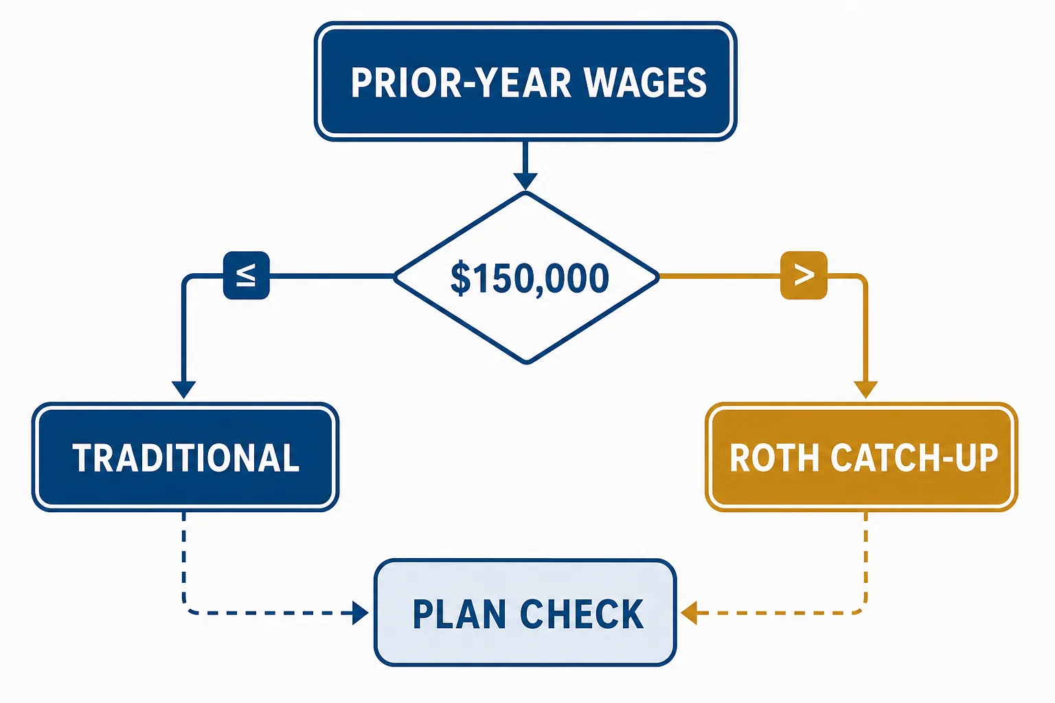Flowchart explaining when the 2026 Roth catch-up requirement can apply based on prior-year wages