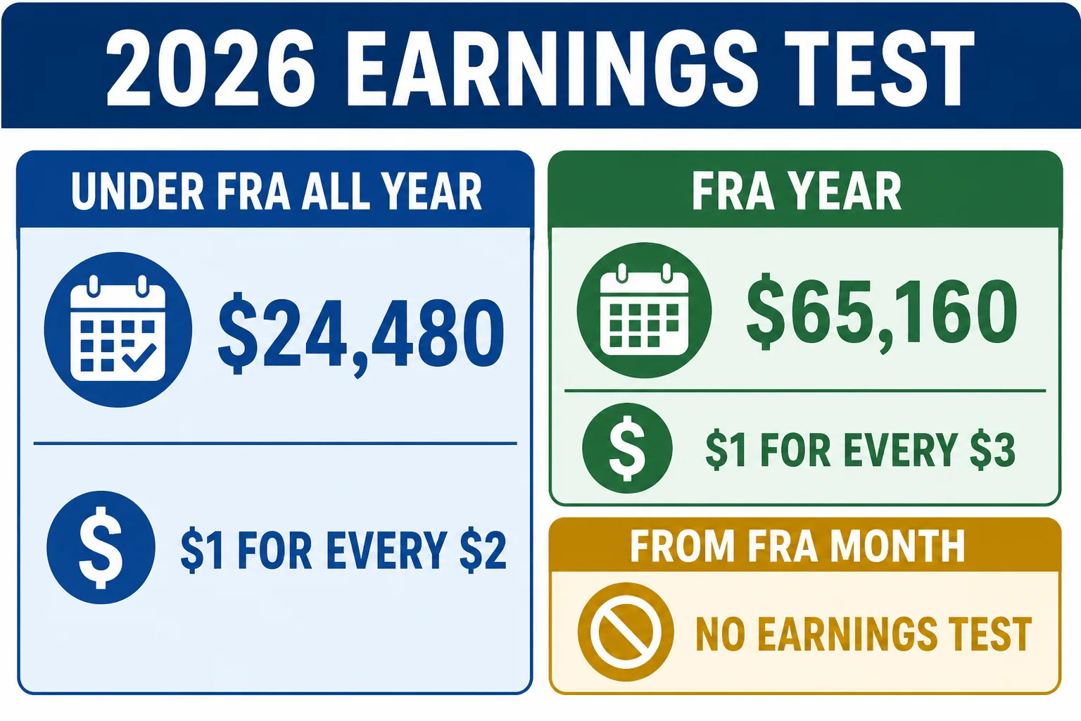 2026 Social Security earnings-test thresholds for people under full retirement age and those reaching it during the year