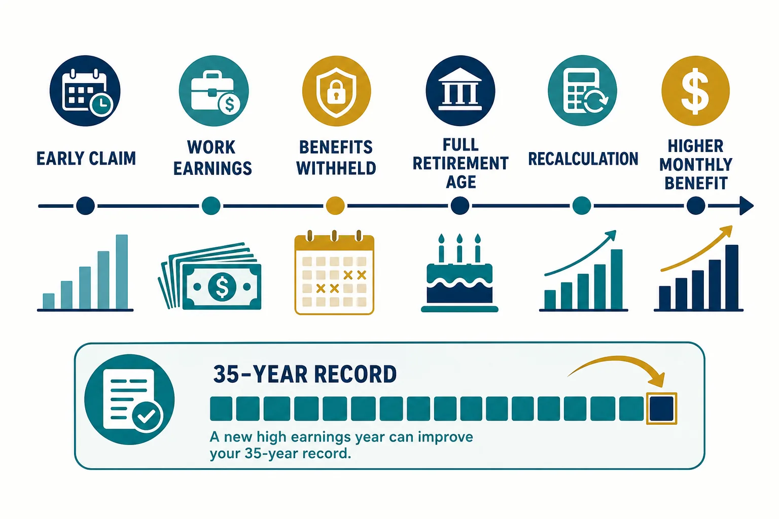 Timeline showing benefit withholding followed by recalculation at full retirement age and a possible improvement to the 35-year earnings record