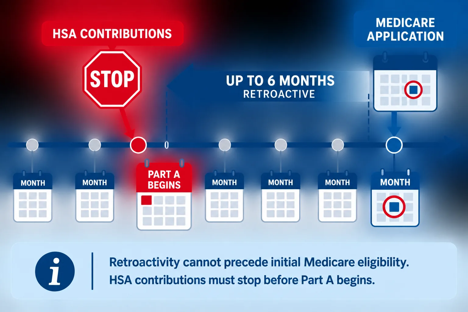 Timeline showing Medicare Part A beginning retroactively and the point when HSA contributions must stop