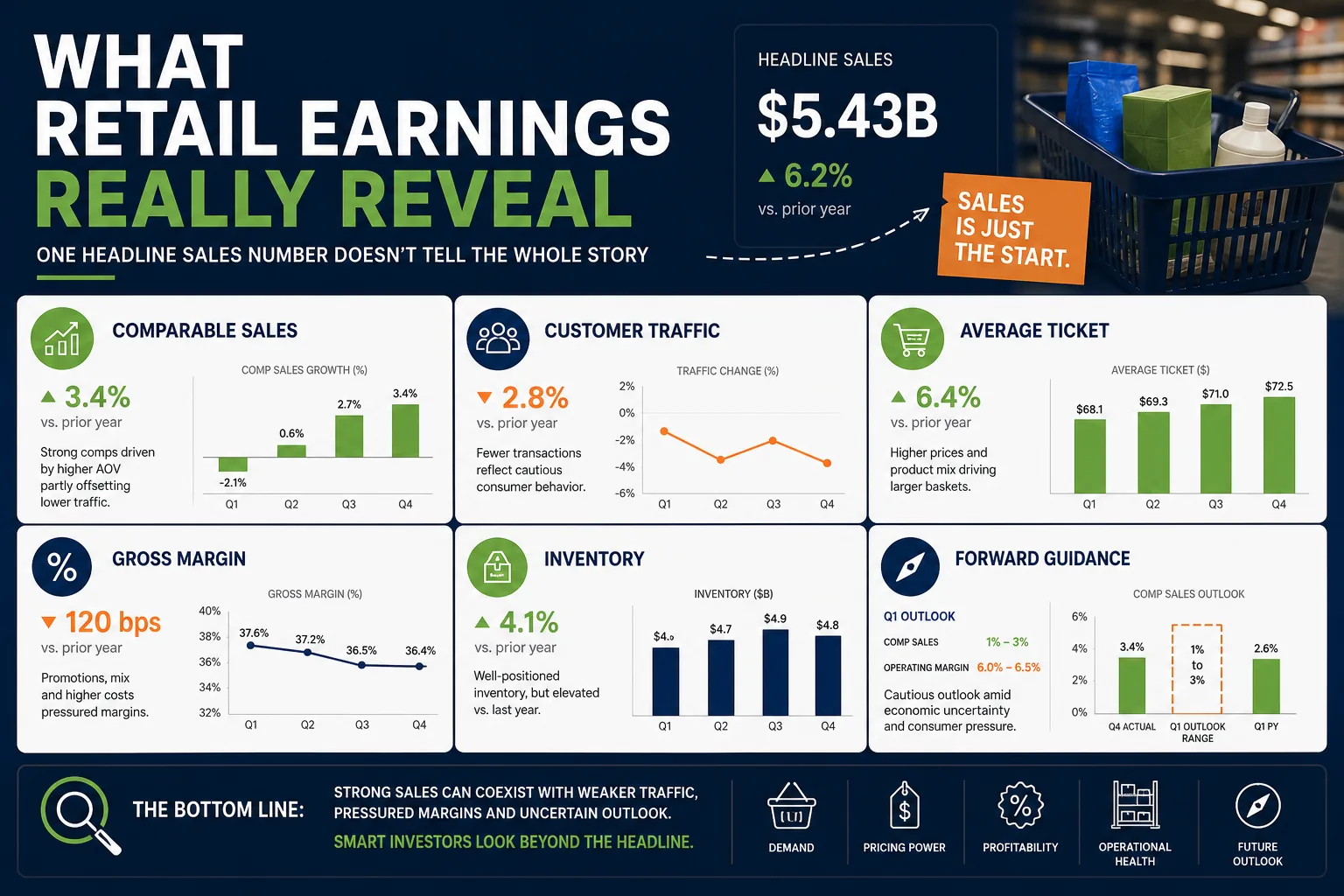 Retail earnings dashboard illustrating comparable sales, traffic, average ticket, gross margin, inventory and forward guidance
