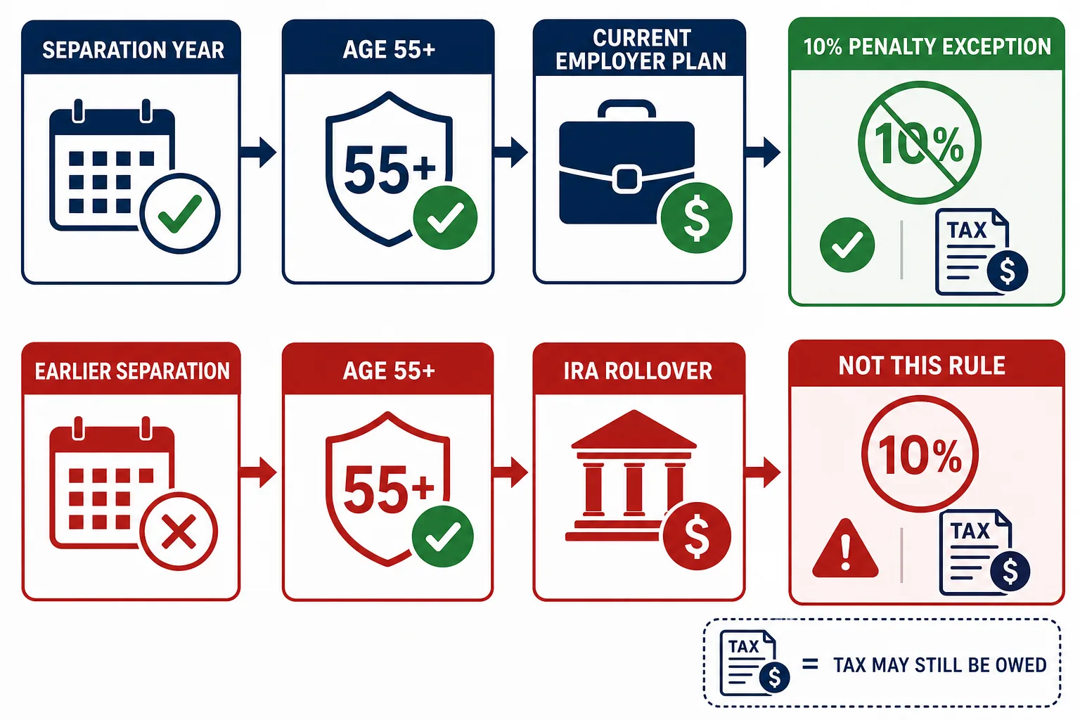 Eligibility diagram for the Rule of 55 showing the separation-year and workplace-plan requirements