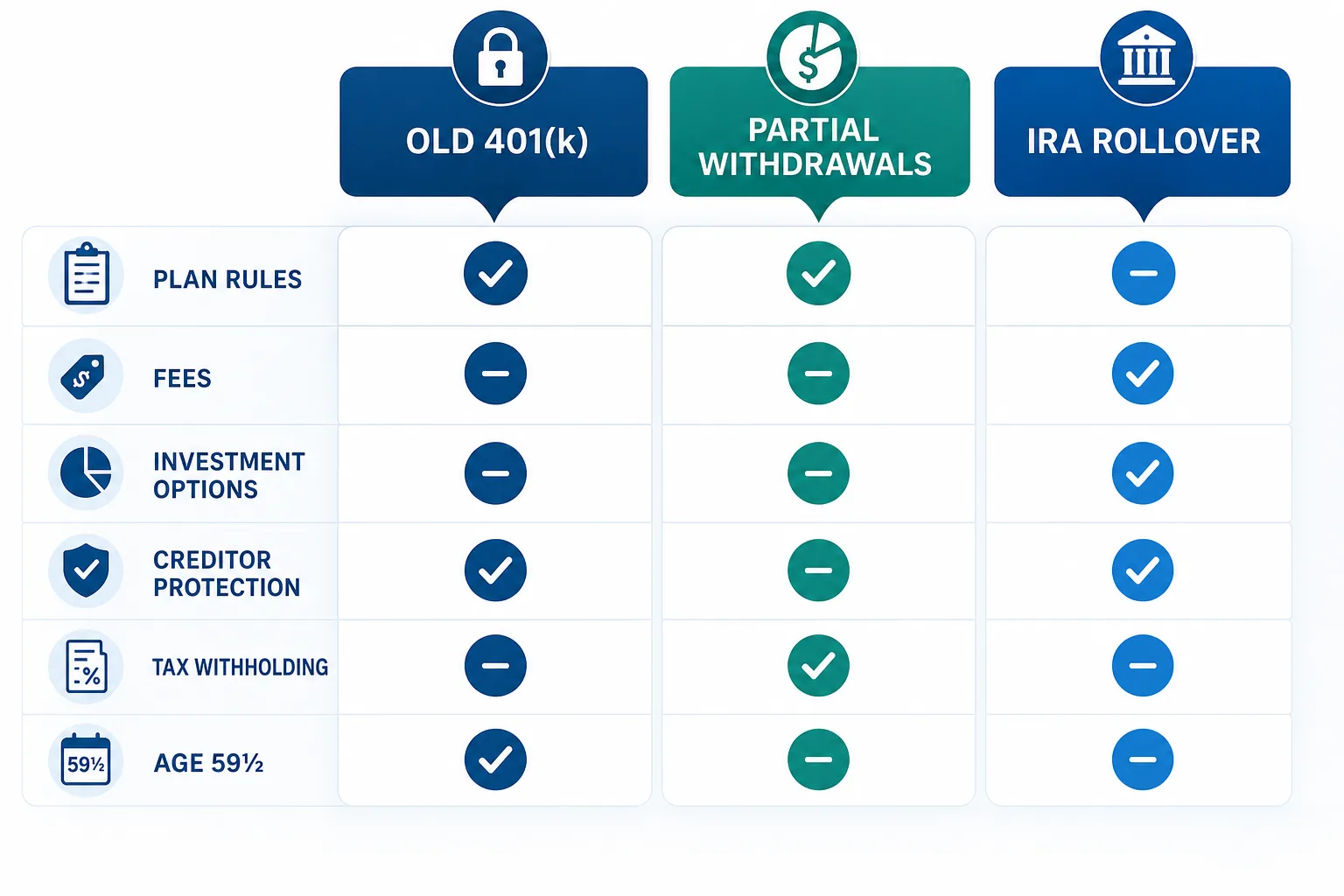 Decision dashboard comparing an old 401(k), partial withdrawals and an IRA rollover before age 59 and a half