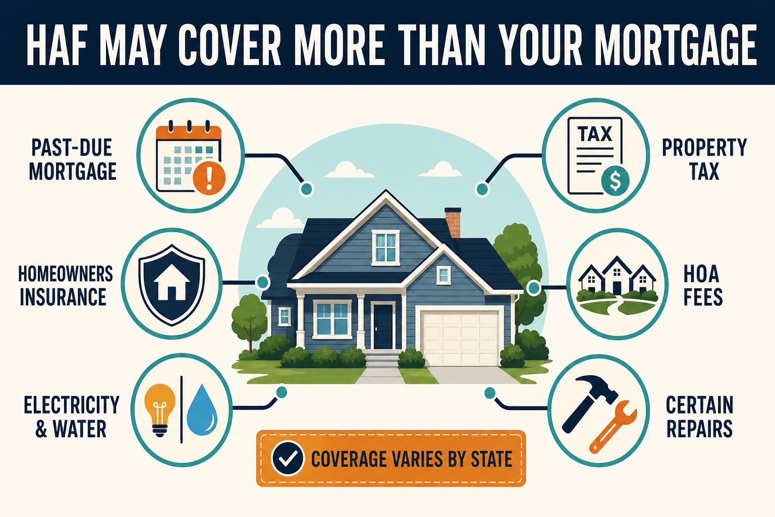 Homeowner Assistance Fund expense categories including mortgage, tax, insurance, HOA, utilities and certain repairs