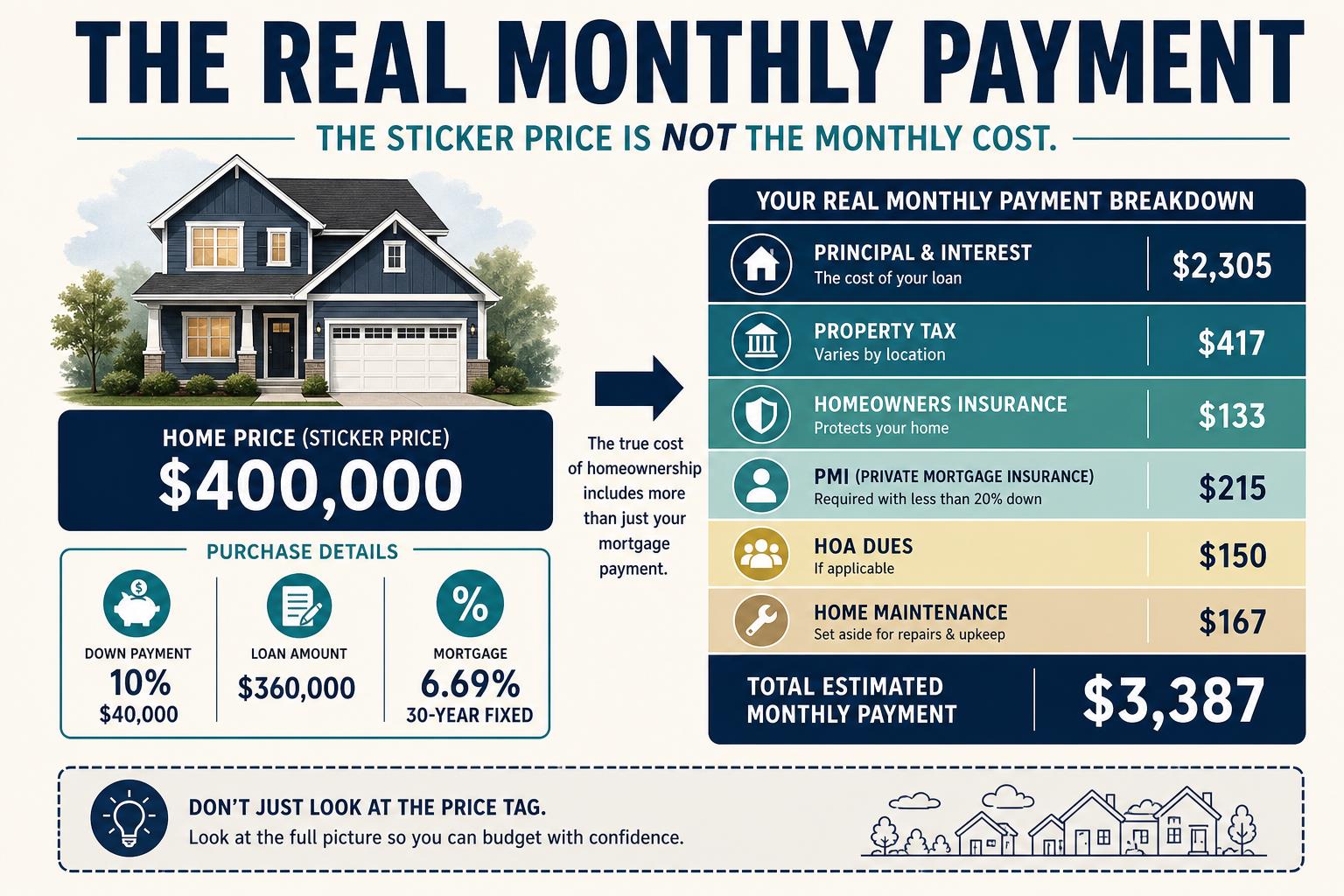 Example breakdown of the full monthly cost of a $400,000 home with a 6.69 percent mortgage