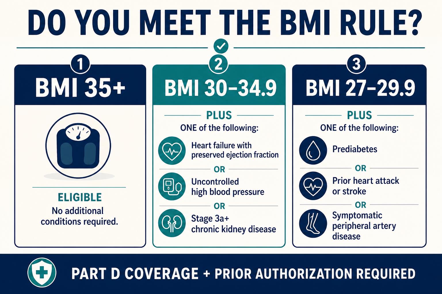 Medicare GLP-1 Bridge BMI eligibility chart showing qualifying health conditions at BMI 27, 30 and 35