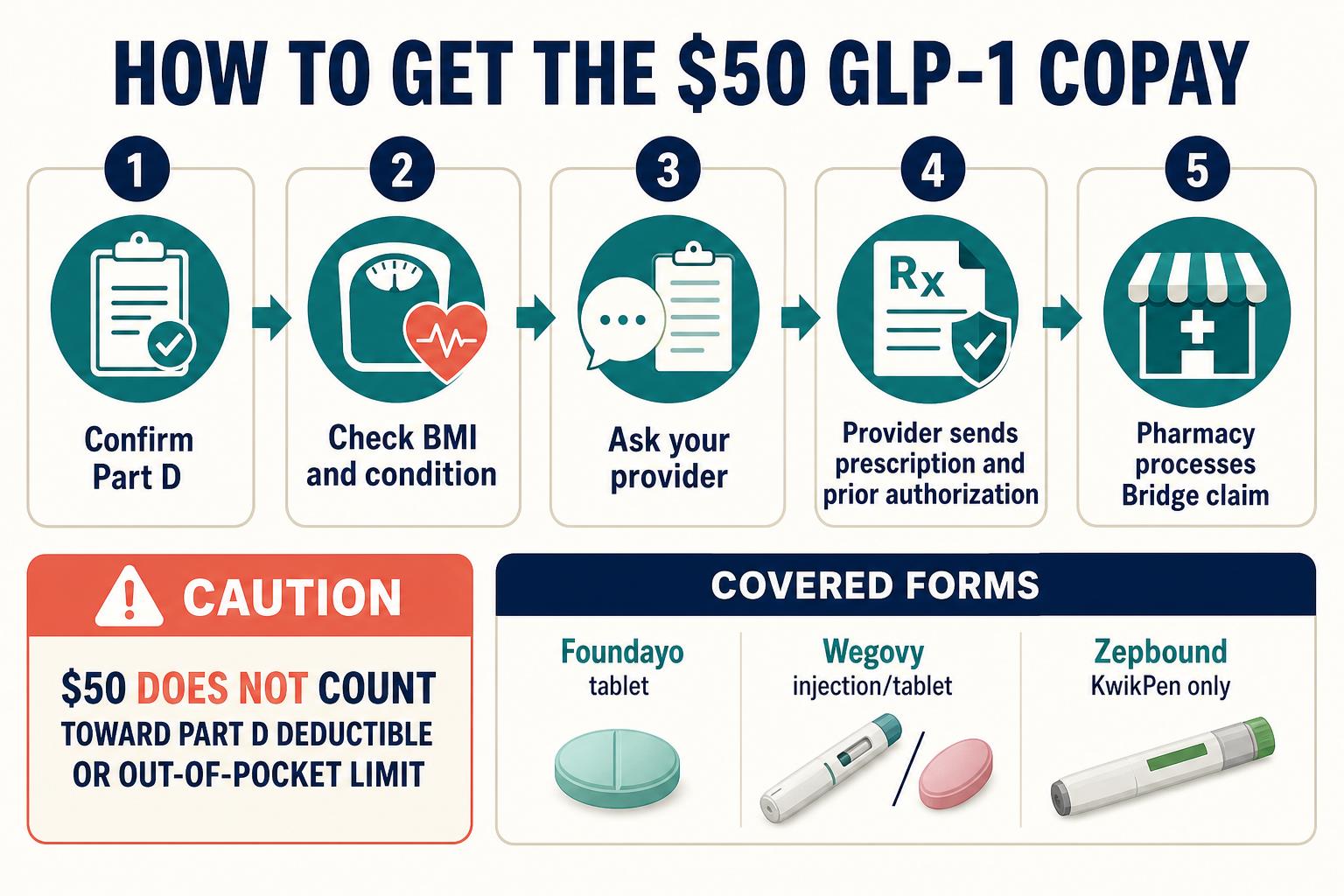 Five-step process for obtaining the Medicare GLP-1 Bridge $50 copay through Part D, a provider and pharmacy