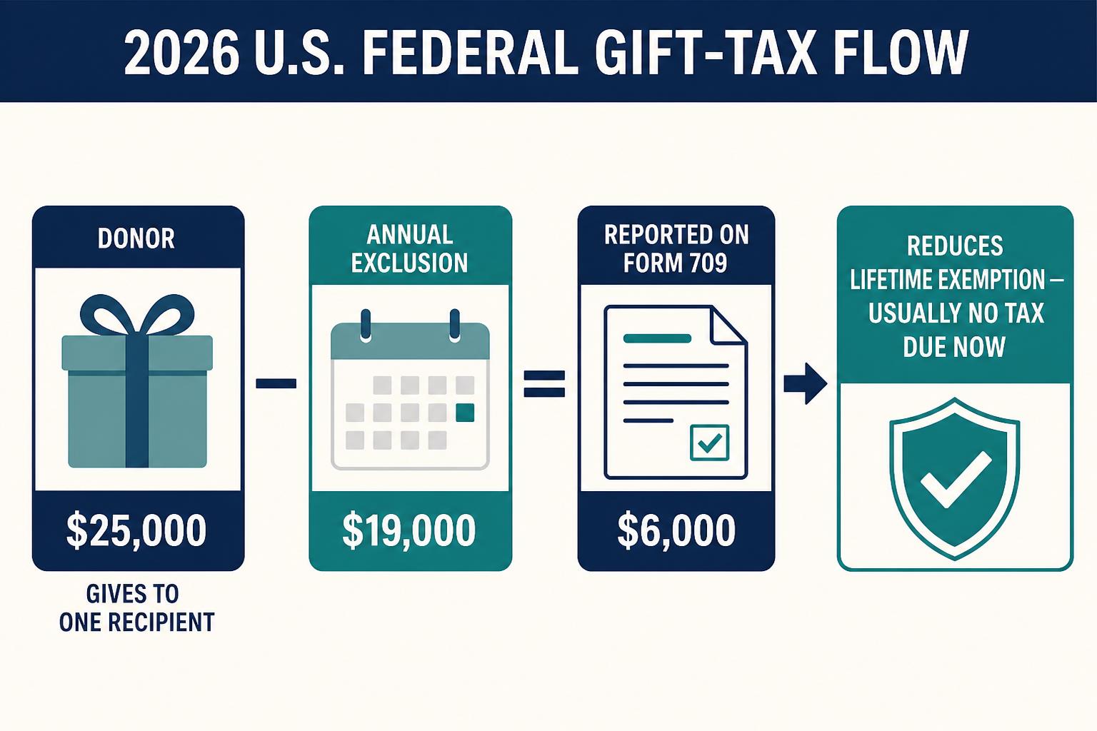 Diagram showing a $25,000 gift minus the $19,000 annual exclusion leaving $6,000 reported on Form 709 and usually no current tax