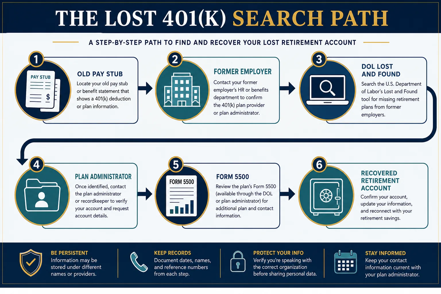 Flowchart tracing an old workplace retirement plan through the employer, Department of Labor database and plan administrator