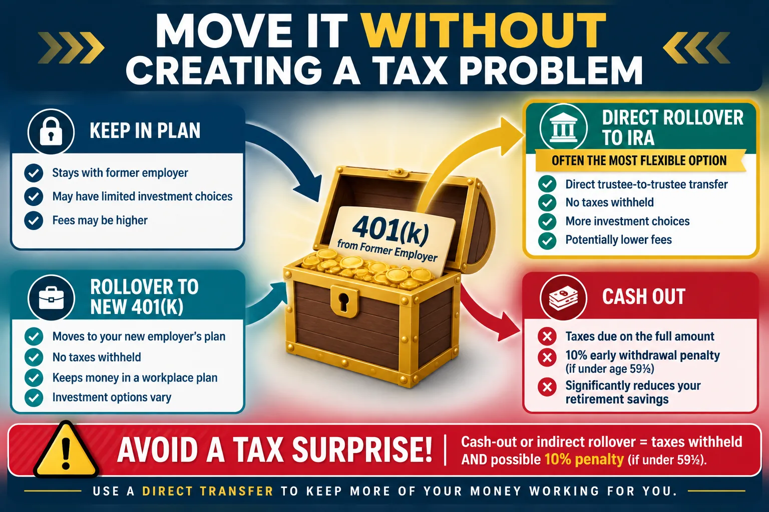 Recovered 401(k) comparison showing plan retention, direct rollovers and cash-out tax risks