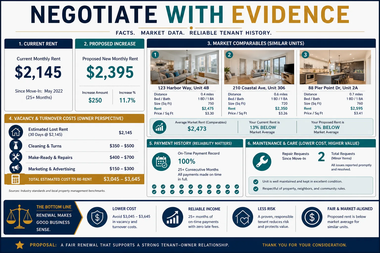 Rent-renewal evidence worksheet comparing current and proposed rent, similar apartments and tenant payment history