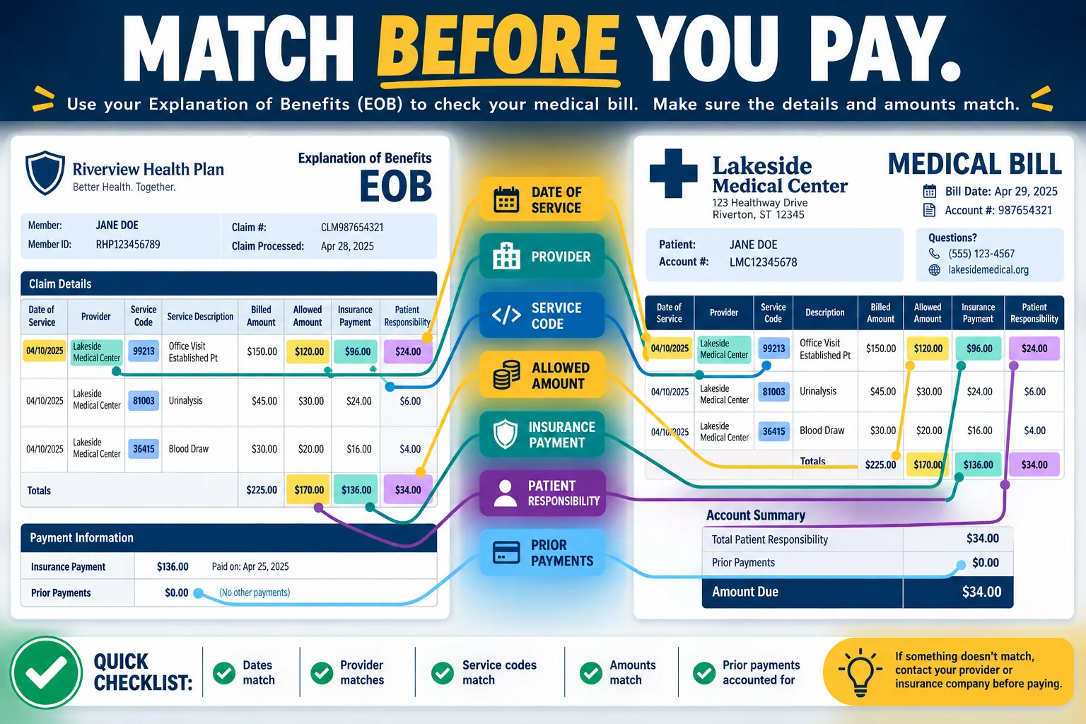 Side-by-side EOB and provider bill matching service date provider code allowed amount insurer payment and patient responsibility