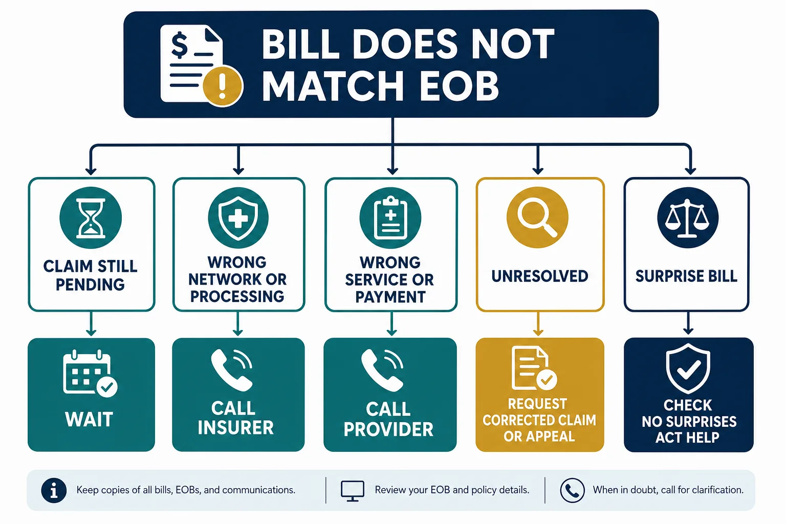 Medical billing mismatch flowchart routing pending claims insurance processing provider errors appeals and surprise-bill help
