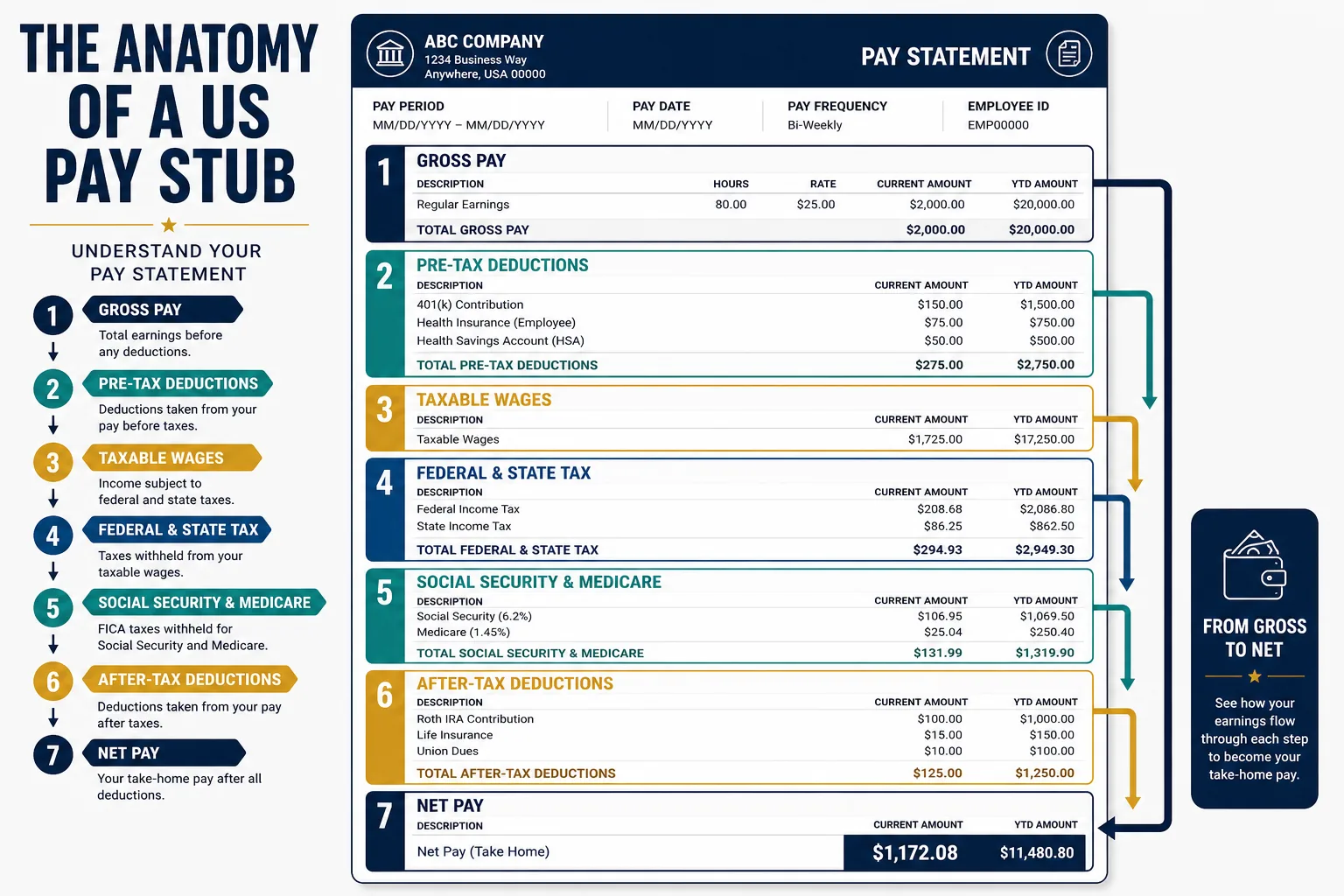 Pay-stub anatomy showing gross pay pre-tax deductions taxable wages payroll taxes and net pay