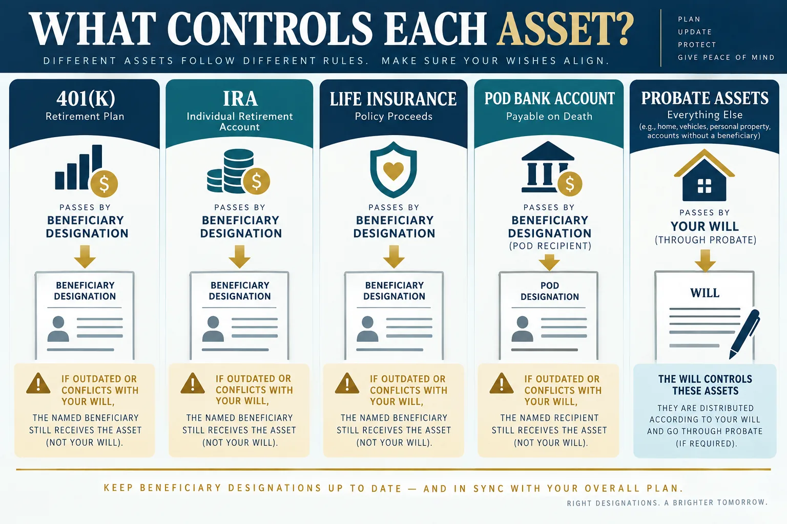 Asset map showing which beneficiary form or will controls retirement insurance bank and probate property