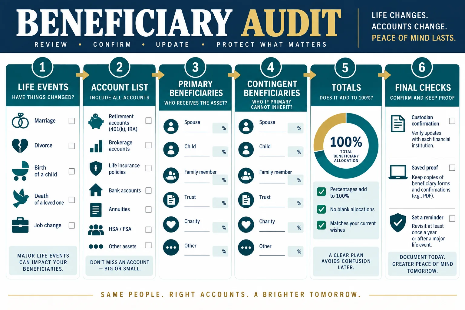 Annual beneficiary audit checklist after marriage divorce birth death and job changes