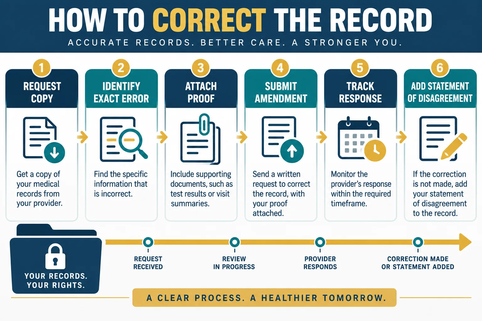 HIPAA medical record amendment flow from access request through correction or statement of disagreement