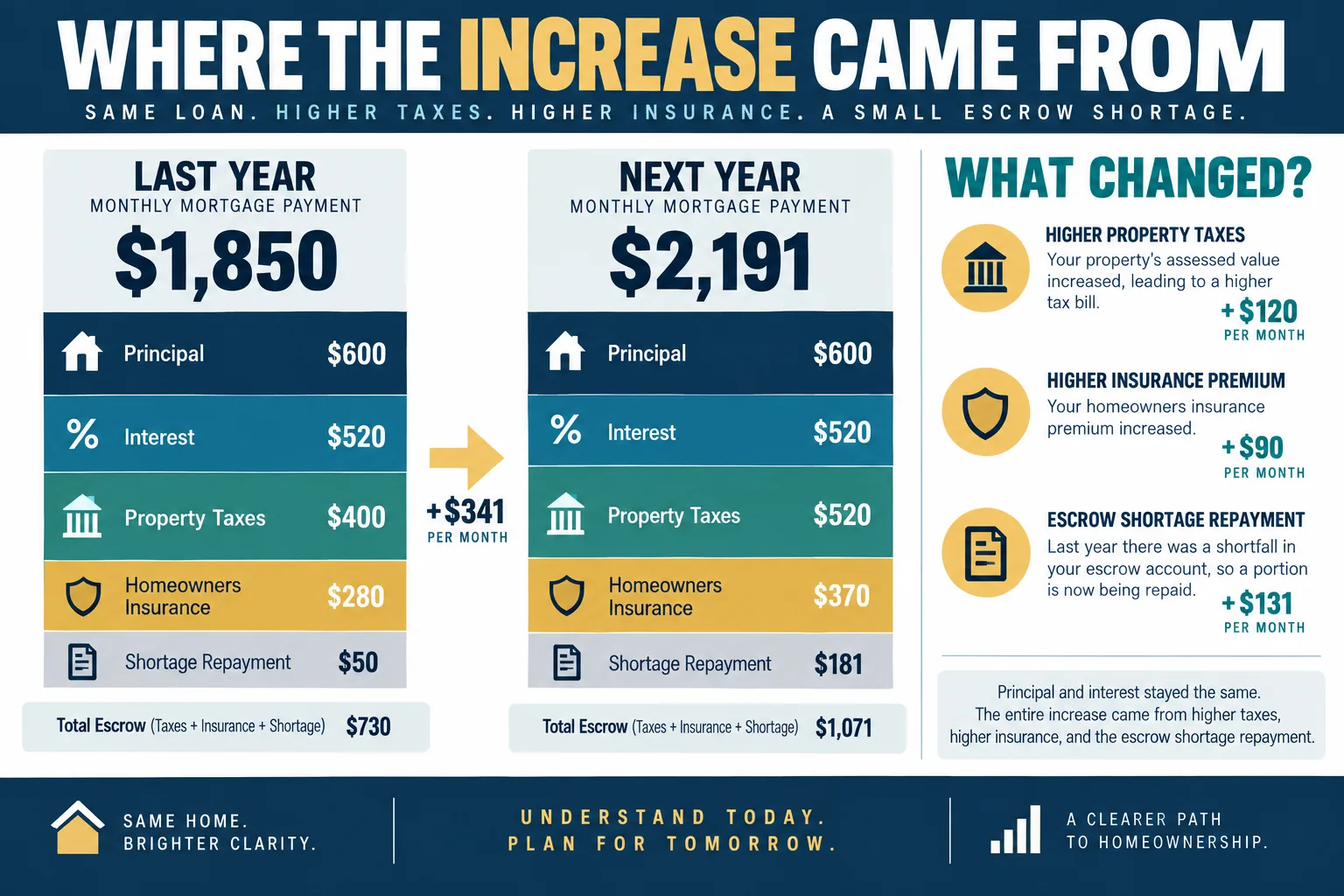 Mortgage payment comparison separating principal interest taxes insurance and shortage repayment